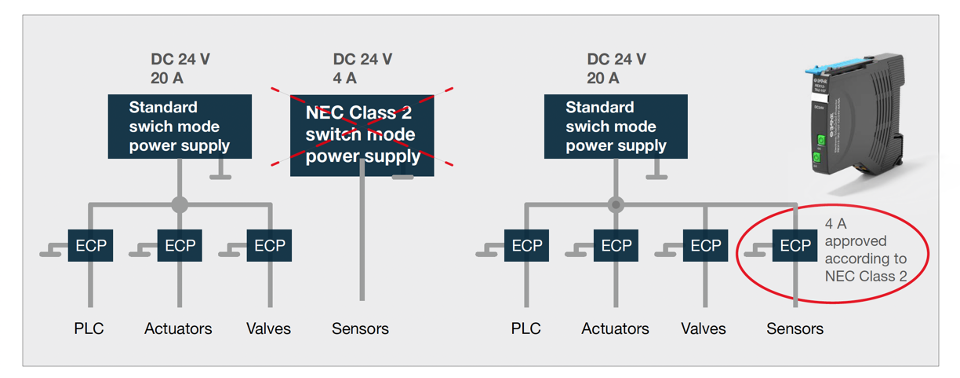 Graph showing the voltage and current relationship in a basic transformer power supply. The nominal range is highlighted, and the overload range is indicated, along with the voltage at which systems fail to operate.
